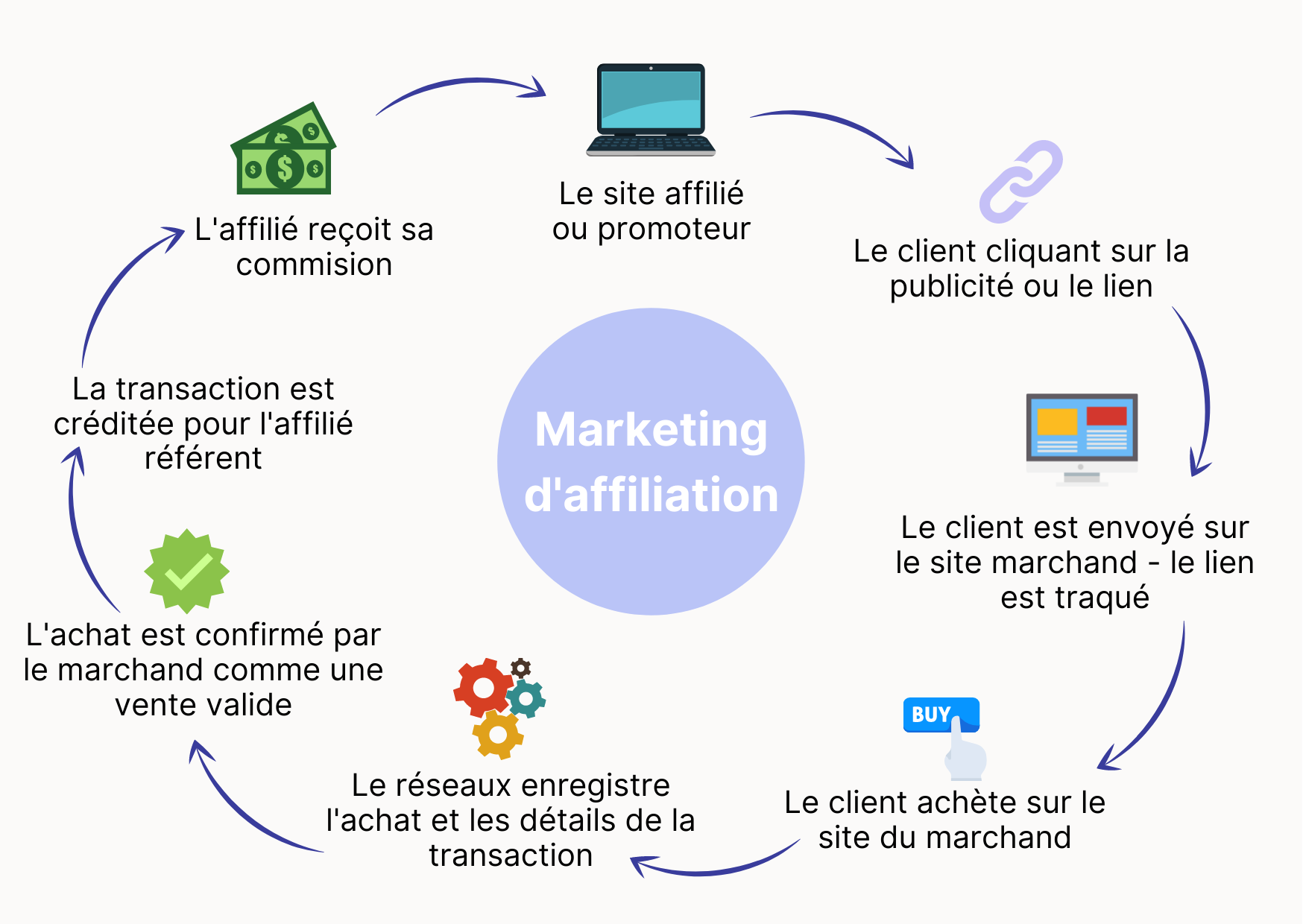 découvrez le marketing d'affiliation, une stratégie efficace pour générer des revenus passifs en promouvant des produits ou services en ligne. apprenez comment choisir les bons programmes, attirer des consommateurs et maximiser vos gains grâce à des techniques éprouvées.