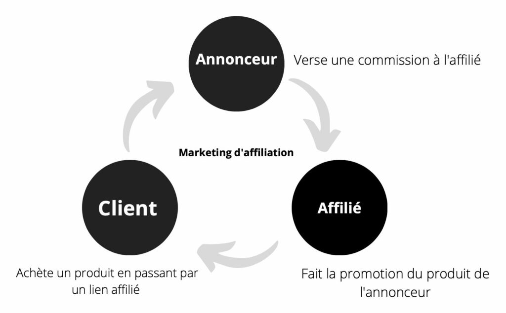 découvrez comment élaborer une stratégie de contenu efficace pour le marketing d'affiliation. apprenez à créer des articles captivants, optimiser votre référencement et augmenter vos revenus grâce à des partenariats de qualité.