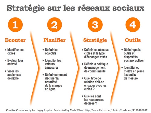 découvrez les erreurs courantes en marketing sur les réseaux sociaux et apprenez comment les éviter pour optimiser votre stratégie digitale. améliorez votre présence en ligne grâce à des conseils pratiques et des astuces expertes.