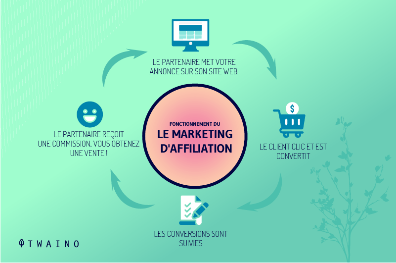 découvrez comment allier le seo et le marketing d'affiliation pour maximiser votre visibilité en ligne et booster vos revenus. apprenez les stratégies essentielles pour optimiser votre site web et attirer des partenaires affiliés efficaces.