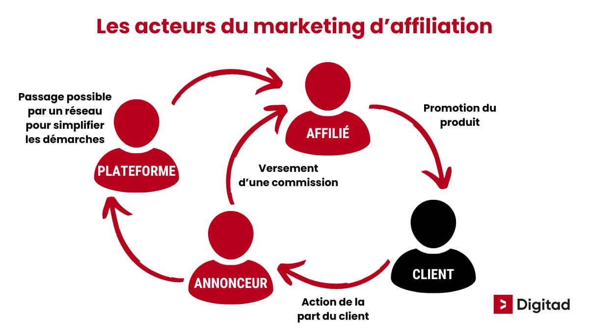 découvrez le marketing d'affiliation, une stratégie efficace pour générer des revenus en ligne. apprenez comment promouvoir des produits, gagner des commissions et développer votre activité grâce à des partenariats ciblés.