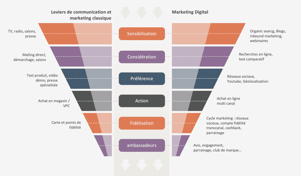 découvrez les stratégies incontournables du marketing digital et d'affiliation pour booster votre visibilité en ligne et augmenter vos revenus. apprenez à tirer parti des outils numériques pour développer votre activité grâce à des méthodes efficaces et innovantes.