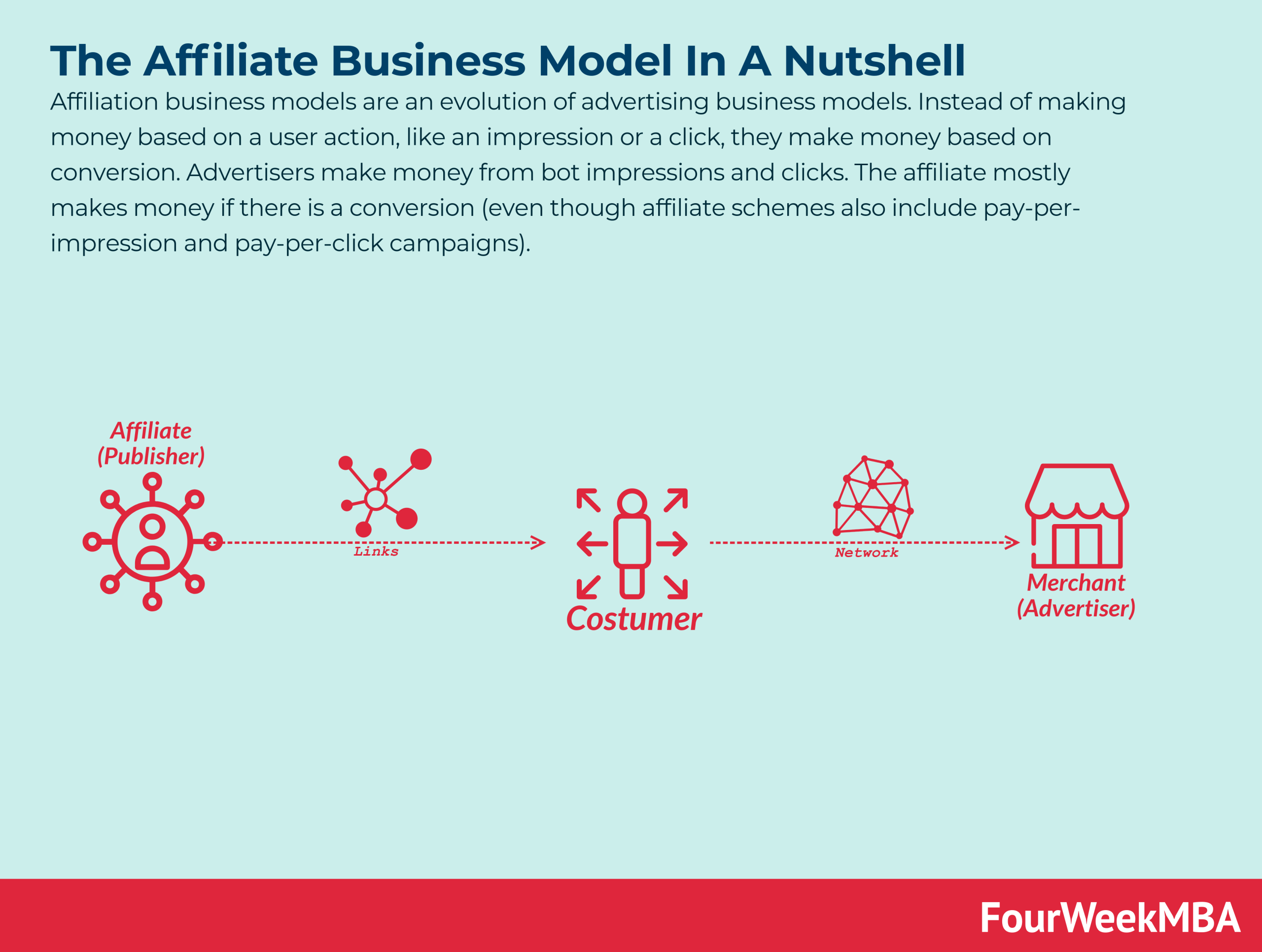 découvrez les différents modèles de rémunération en affiliation pour maximiser vos revenus. apprenez comment choisir le meilleur système adapté à votre activité, tout en optimisant vos partenariats et en augmentant vos commissions.