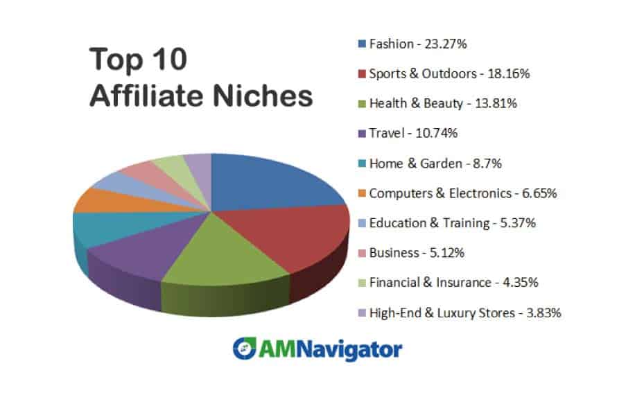 découvrez les niches marketing d'affiliation les plus prometteuses pour 2024. maximisez vos revenus en explorant des secteurs en pleine croissance et en apprenant des stratégies efficaces pour réussir dans le marketing d'affiliation.