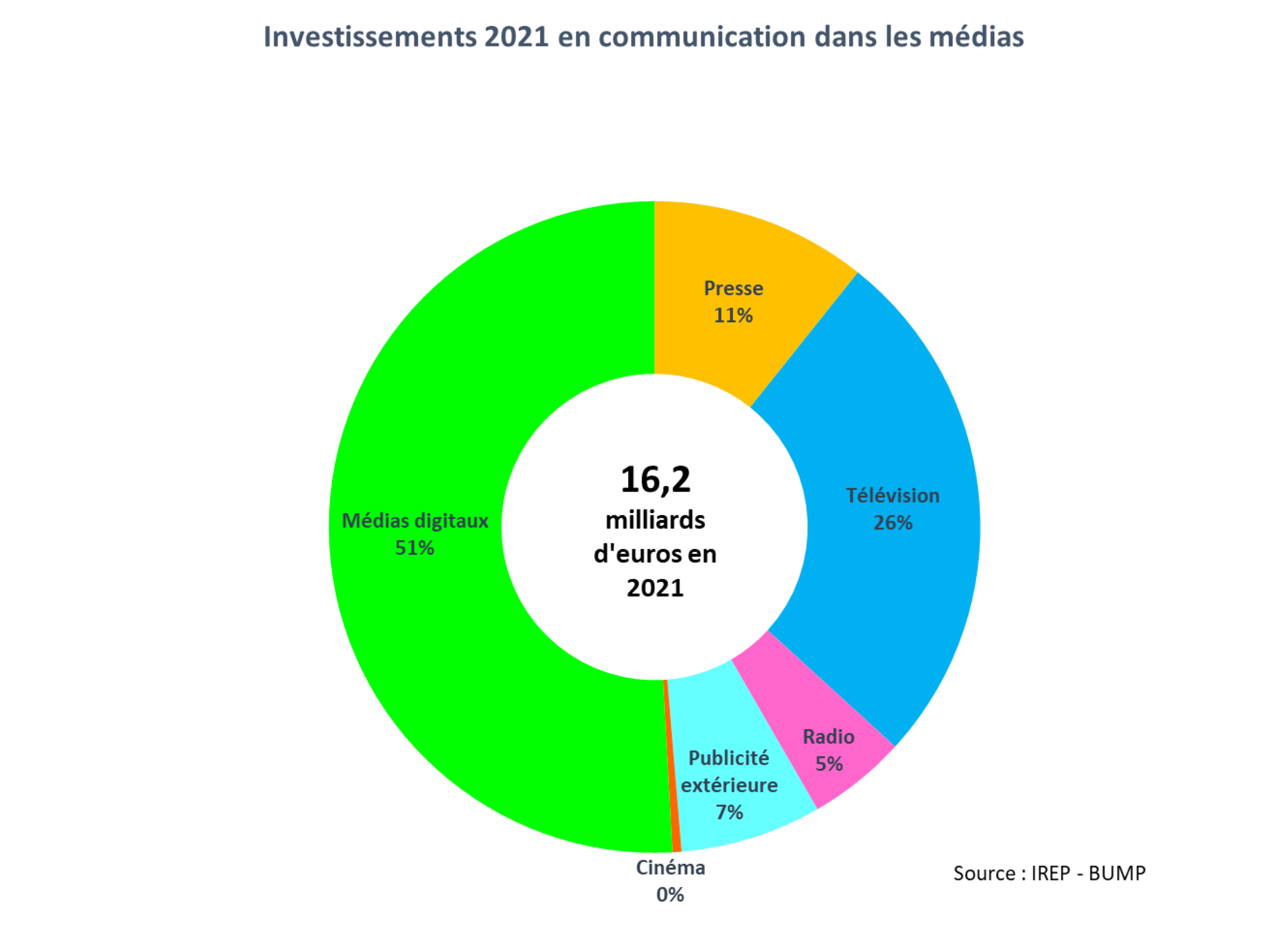 découvrez l'univers des réseaux publicitaires : stratégies, plateformes et conseils pour maximiser votre visibilité en ligne et atteindre efficacement votre public cible.