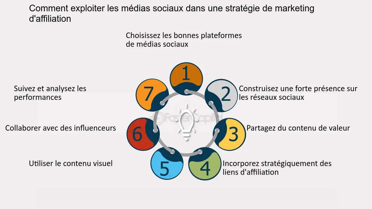 découvrez comment les réseaux sociaux peuvent booster votre marketing d'affiliation. apprenez à utiliser ces plateformes pour générer des revenus passifs, attirer de nouveaux clients et optimiser votre stratégie digitale.