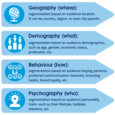 découvrez comment la segmentation de l'audience en marketing digital peut optimiser vos campagnes, cibler efficacement vos clients et améliorer vos résultats. apprenez les techniques pour analyser vos données et personnaliser votre communication.