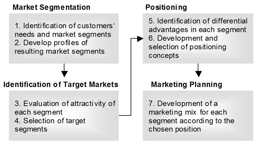 découvrez les clés de la segmentation marketing pour cibler efficacement votre audience. apprenez à optimiser vos campagnes et à améliorer votre stratégie commerciale grâce à une approche personnalisée qui répond aux besoins spécifiques de chaque segment de marché.