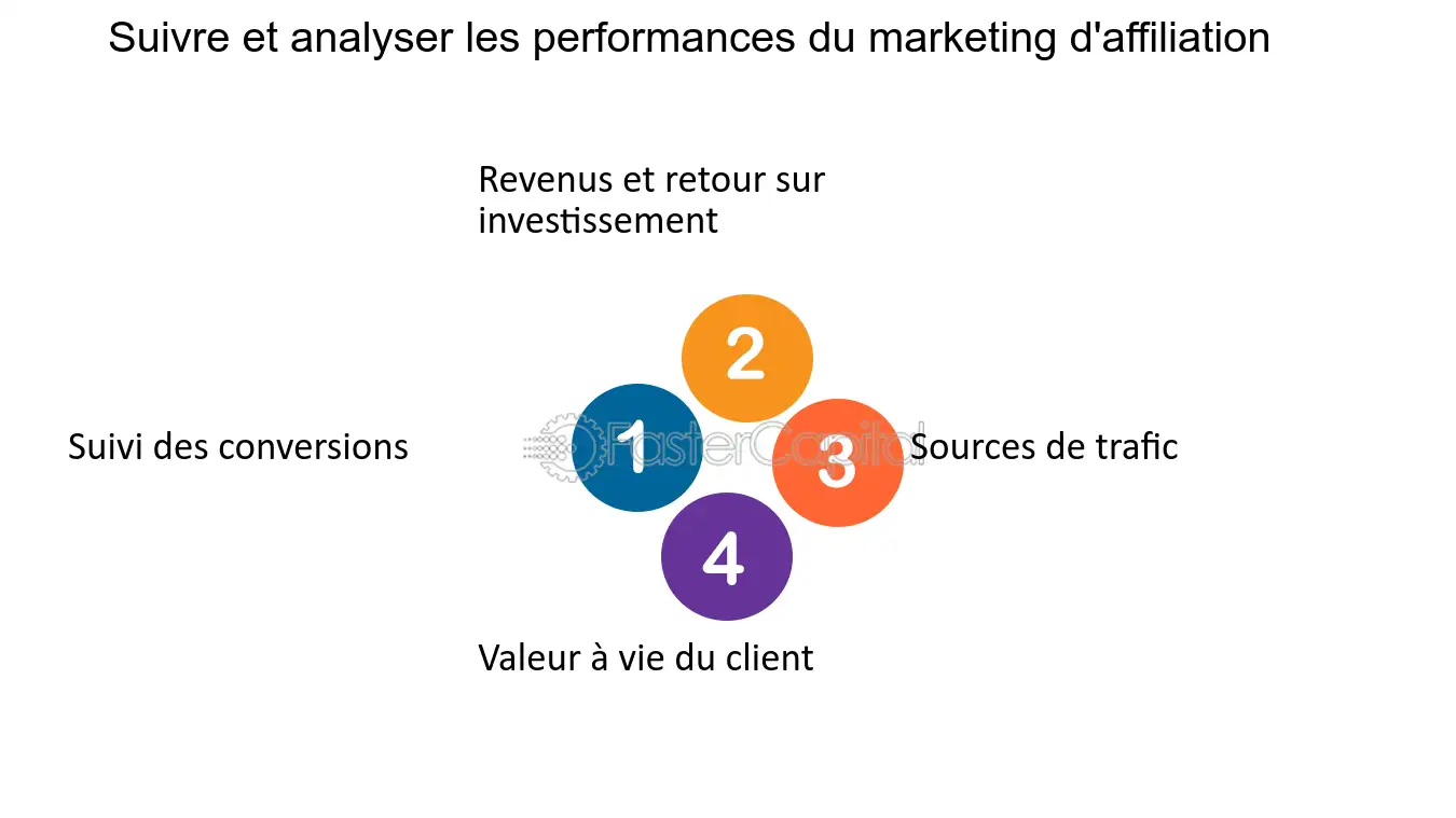 découvrez les meilleures stratégies de marketing d'affiliation pour maximiser vos revenus en ligne. apprenez à choisir les bons partenaires, à optimiser votre contenu et à attirer un public ciblé pour booster vos performances.