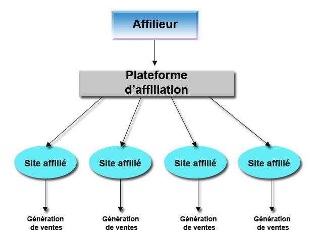 découvrez comment optimiser votre trafic grâce aux liens d'affiliation. apprenez des stratégies efficaces pour augmenter vos commissions et booster votre visibilité en ligne. idéal pour les marketers et entrepreneurs souhaitant maximiser leurs revenus passifs.