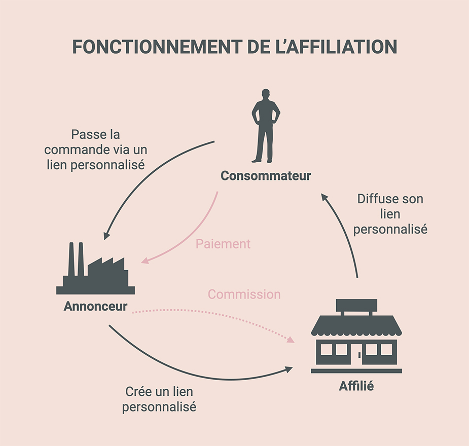 découvrez l'importance de l'évaluation du réseau de publicité d'affiliation pour optimiser vos campagnes, maximiser vos revenus et améliorer votre retour sur investissement. apprenez à analyser les performances des partenaires, à affiner vos stratégies et à tirer le meilleur parti de votre programme d'affiliation.