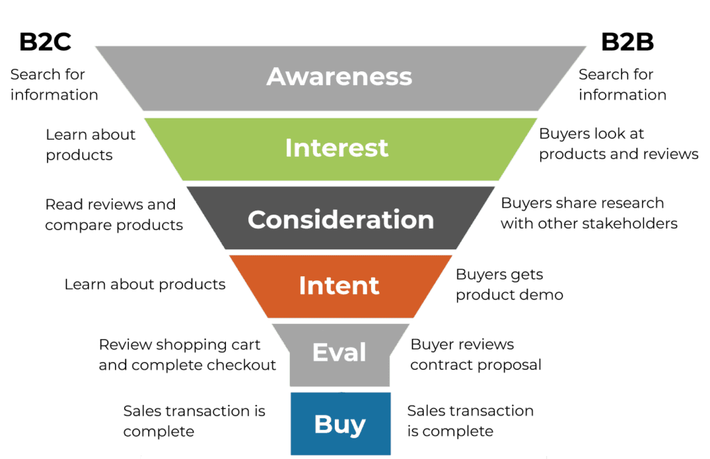 découvrez comment le marketing de contenu peut transformer votre tunnel de vente. apprenez à attirer, engager et convertir vos prospects grâce à des stratégies efficaces et adaptées à votre audience.