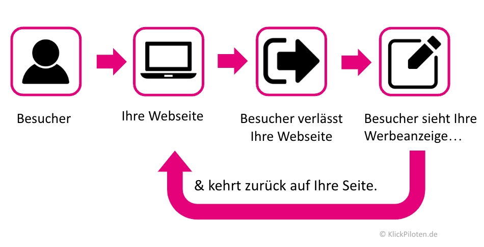 découvrez comment le remarketing en affiliation peut booster vos ventes en ciblant vos clients potentiels avec des stratégies personnalisées et efficaces. apprenez les meilleures pratiques pour maximiser votre retour sur investissement et transformer vos visiteurs en acheteurs fidèles.