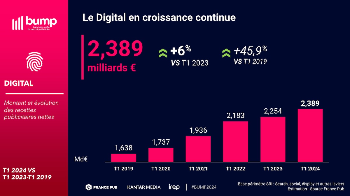 découvrez comment le secteur de la publicité numérique en france connaît une croissance impressionnante de 14 %. explorez les tendances, les opportunités et l'impact de cette évolution sur les entreprises et le marché.