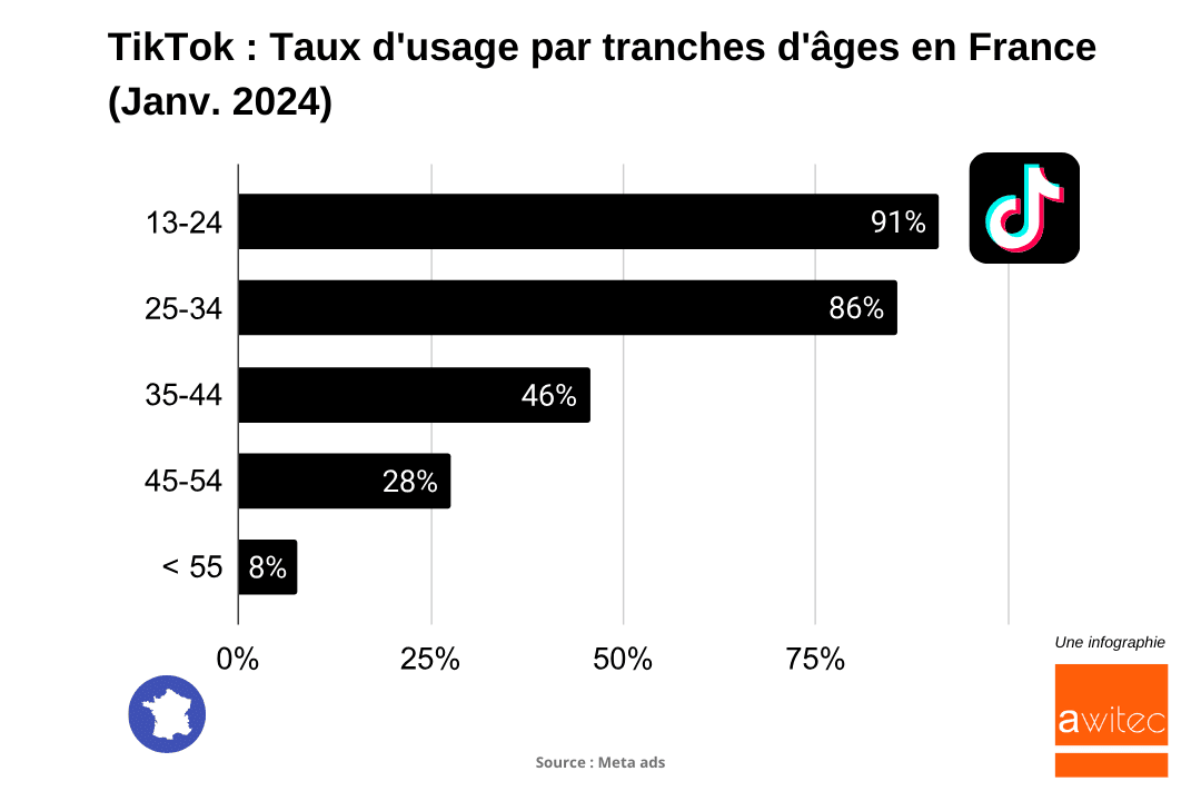 découvrez l'évolution de la démographie des réseaux sociaux en france et à l'international. analysez les tendances, les comportements des utilisateurs et l'impact des différentes plateformes sur les générations actuelles.