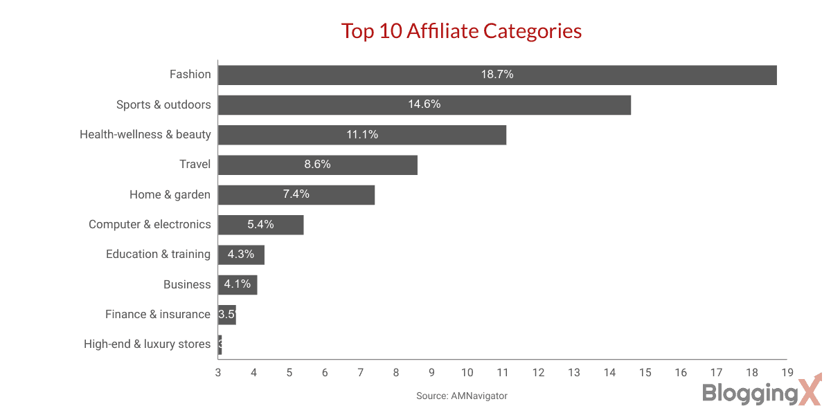 découvrez les dernières statistiques sur le marketing d'affiliation : tendances, performances et stratégies efficaces pour optimiser vos campagnes et augmenter vos revenus. restez à la pointe des meilleures pratiques du secteur.