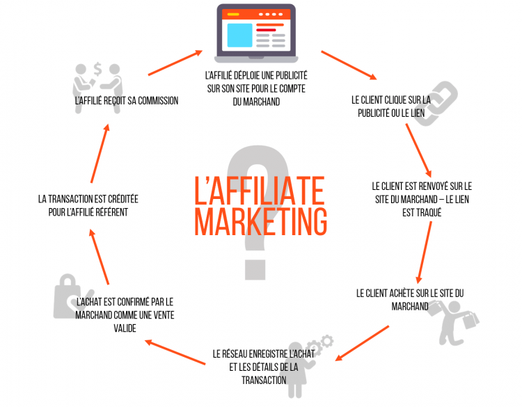 découvrez les dernières statistiques sur le marketing d'affiliation : tendances, performances et insights clés pour optimiser vos campagnes et maximiser vos revenus.