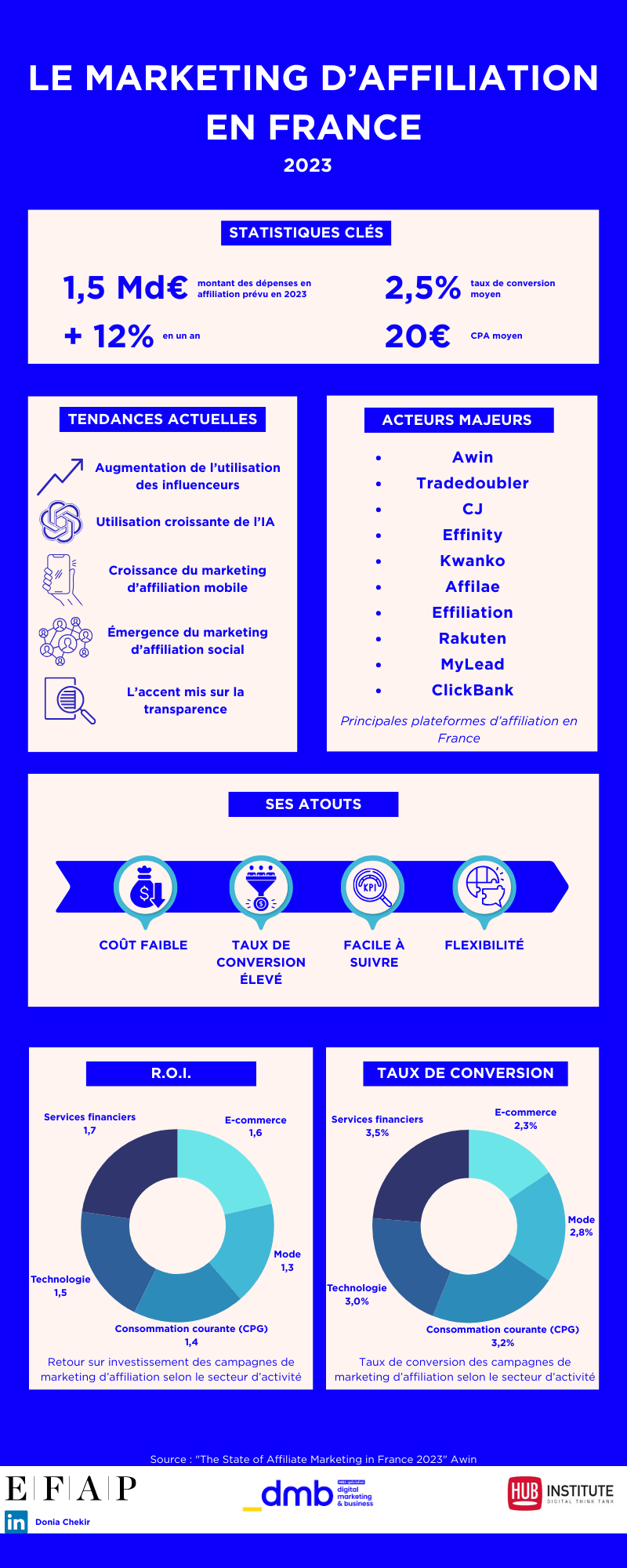 découvrez les dernières statistiques sur le marketing d'affiliation pour optimiser vos campagnes. apprenez comment augmenter votre roi, identifier les meilleures pratiques et tirer parti des tendances du marché pour réussir dans l'affiliation.