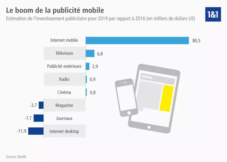 découvrez l'univers de la publicité mobile : stratégies innovantes, tendances actuelles et outils efficaces pour atteindre votre public cible directement sur leurs appareils mobiles. optimisez votre visibilité et maximisez votre retour sur investissement grâce à des campagnes adaptées aux comportements des utilisateurs.