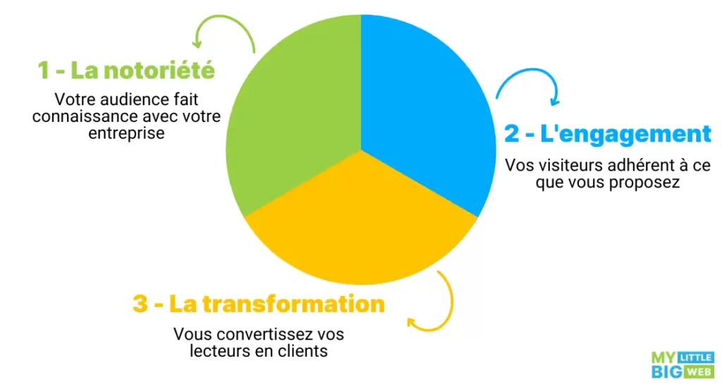 découvrez l'importance de la cohérence en marketing de contenu pour renforcer votre image de marque et engager votre audience. apprenez à créer une stratégie harmonisée qui maximise l'impact de vos communications.