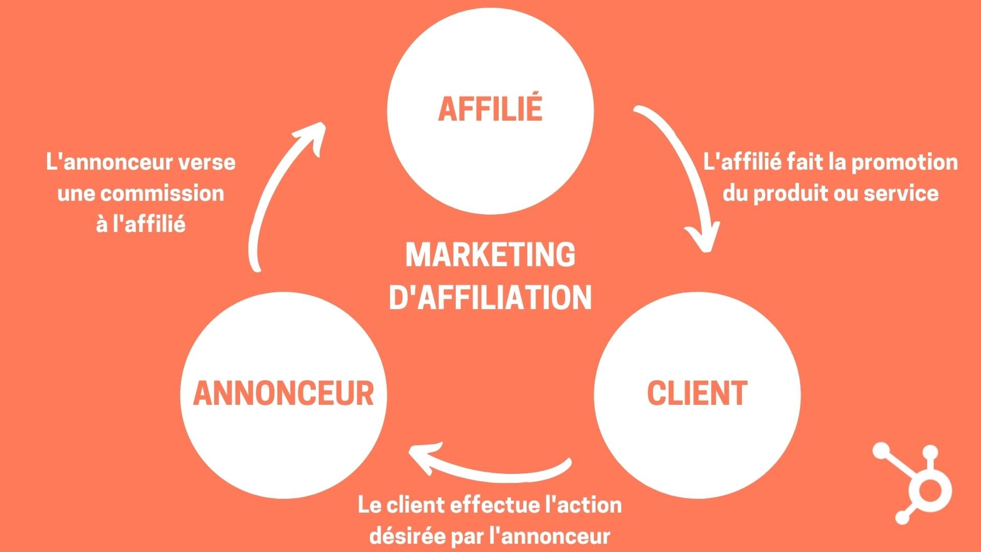 découvrez comment maximiser la rentabilité de votre marketing d'affiliation grâce à des stratégies efficaces et des outils performants. apprenez à analyser vos performances, optimiser vos campagnes et générer des revenus durables avec le marketing d'affiliation.