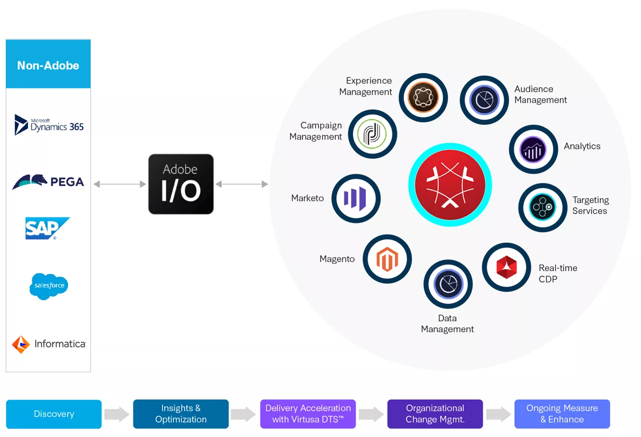 découvrez adobe experience cloud, une solution complète pour optimiser la gestion de l'expérience client grâce à des outils puissants d'analyse, de marketing, de publicité et de contenu. transformez vos données en actions et offrez des expériences personnalisées qui captivent votre audience.