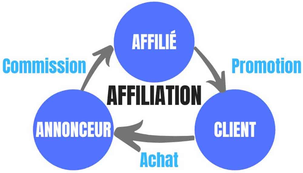 découvrez comment l'analyse des données en marketing d'affiliation peut optimiser vos stratégies, améliorer votre retour sur investissement et maximiser vos performances. apprenez à interpréter les chiffres pour mieux cibler votre audience et augmenter vos revenus.