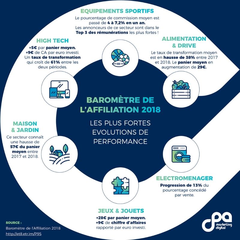 découvrez comment l'analyse des données en marketing d'affiliation peut optimiser vos campagnes. apprenez à interpréter des statistiques clés, à identifier les tendances de consommation et à maximiser votre retour sur investissement grâce à des stratégies basées sur des données concrètes.