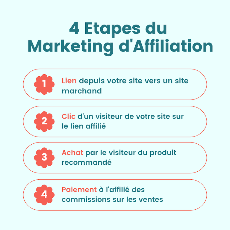 découvrez comment l'analyse des données en marketing d'affiliation peut optimiser vos performances. explorez les stratégies clés pour maximiser vos revenus grâce à une compréhension approfondie des comportements des consommateurs et des tendances du marché.