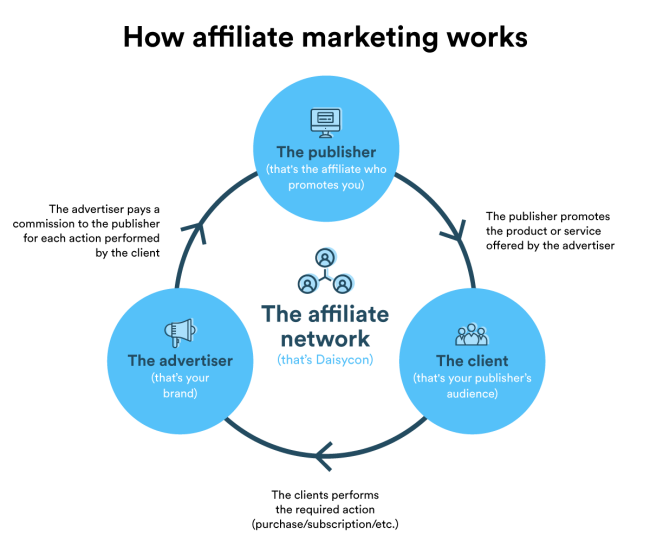 découvrez comment cibler efficacement votre audience grâce au marketing d'affiliation. apprenez des stratégies clés pour maximiser vos revenus et établir des partenariats fructueux.