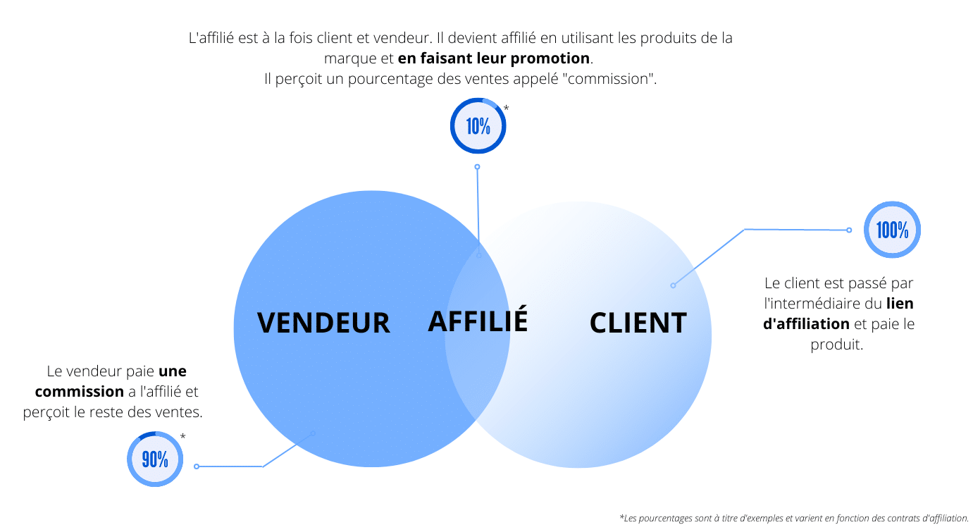 découvrez les tendances et stratégies émergentes du marketing d'affiliation. analysez l'avenir de ce secteur dynamique, ses opportunités de croissance et comment les nouvelles technologies façonnent les pratiques des affiliés. préparez votre entreprise à tirer parti de cette évolution.