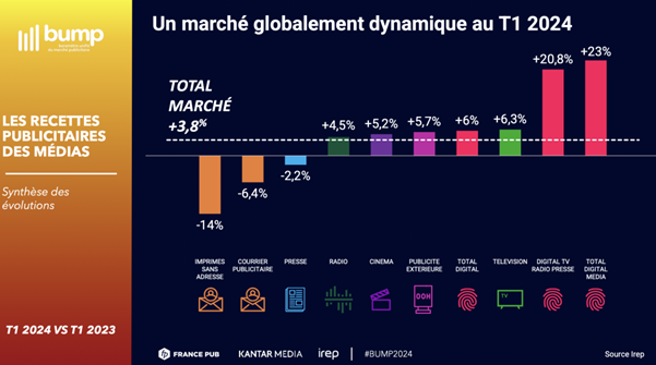 découvrez les dernières tendances de l'e-pub avec une augmentation marquée de 14%. analysez les facteurs de croissance et les implications pour les annonceurs et les consommateurs dans le secteur numérique.