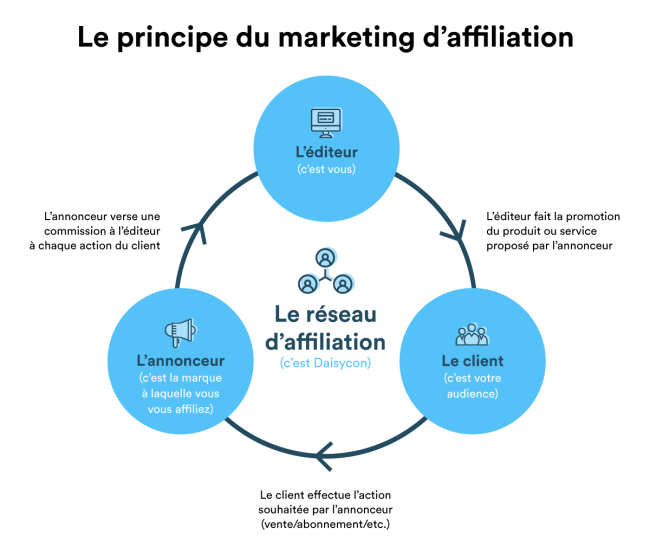 découvrez notre guide marketing d'affiliation complet qui vous aidera à maximiser vos revenus en ligne. apprenez les stratégies efficaces, les meilleures pratiques et les outils indispensables pour réussir dans le monde de l'affiliation.