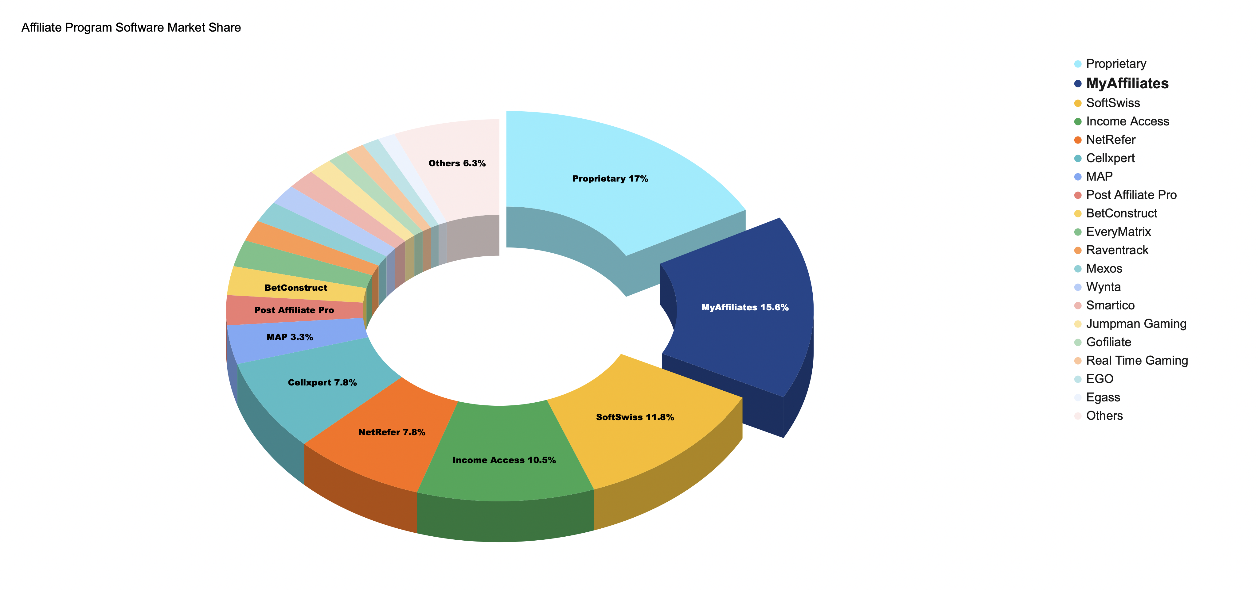 découvrez l'univers passionnant du marketing d'affiliation dans l'igaming. apprenez comment maximiser vos revenus en ligne grâce à des stratégies efficaces et des partenariats réussis dans l'industrie des jeux en ligne.