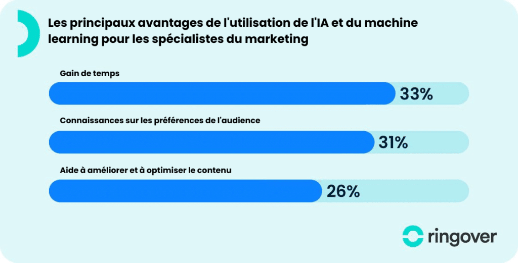 découvrez comment l'intelligence artificielle transforme le secteur du marketing, optimise les stratégies de communication, personnalise l'expérience client et améliore l'analyse des données, offrant ainsi de nouvelles opportunités pour les entreprises.