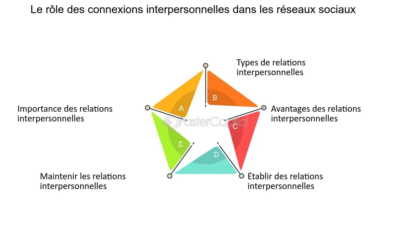 découvrez comment les influenceurs sur les réseaux sociaux transforment la façon dont les marques communiquent et touchent leur audience. explorez leur impact, les stratégies efficaces et les tendances à suivre pour maximiser votre présence en ligne.