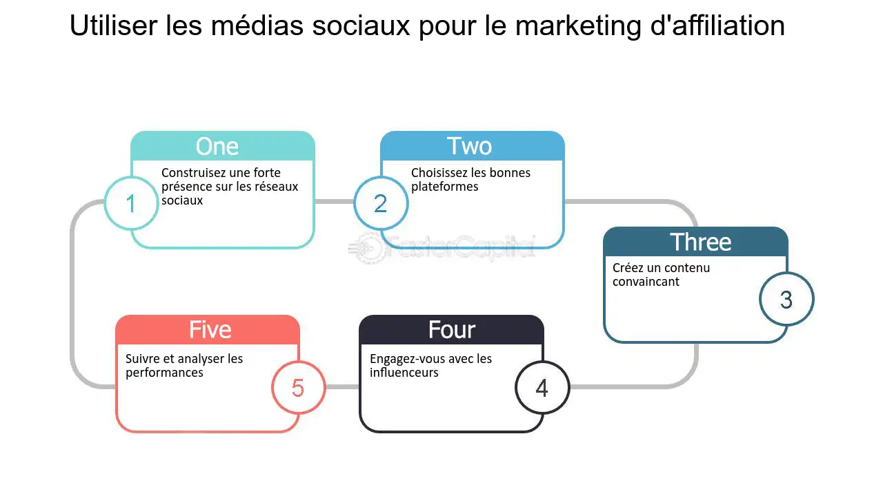 découvrez comment les influenceurs transforment le marketing d'affiliation en créant des partenariats authentiques et en boostant les ventes. explorez les stratégies clés pour collaborer efficacement et maximiser votre impact en ligne.