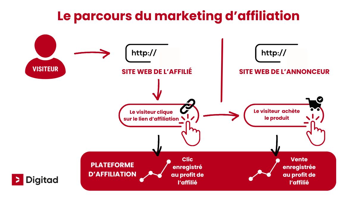 découvrez le marketing d'affiliation, une stratégie efficace pour générer des revenus en ligne. apprenez à promouvoir des produits et services tout en gagnant des commissions sur vos ventes. optimisez votre approche avec nos conseils pratiques et boostez votre succès dans le monde du e-commerce.