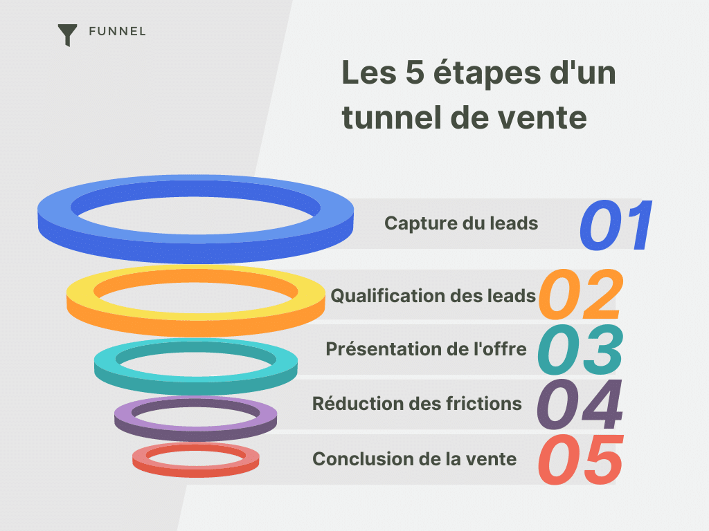 découvrez comment le marketing de contenu peut optimiser votre tunnel de vente. apprenez à attirer, engager et convertir vos prospects grâce à des stratégies de contenu efficaces, et transformez vos visiteurs en clients fidèles.