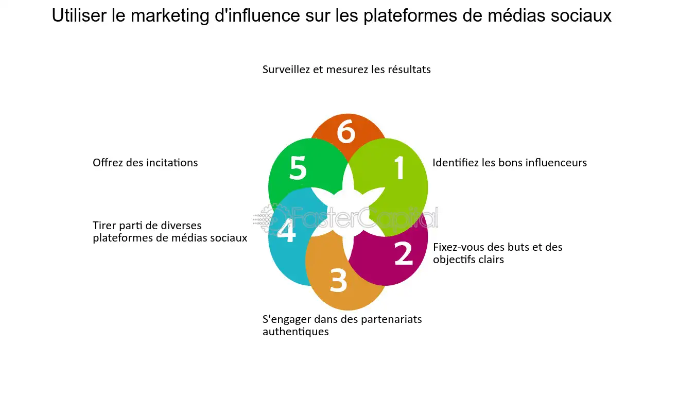 découvrez comment le marketing d'influence peut transformer votre stratégie digitale. apprenez à collaborer avec des créateurs de contenu pour atteindre efficacement votre audience tout en renforçant votre image de marque.