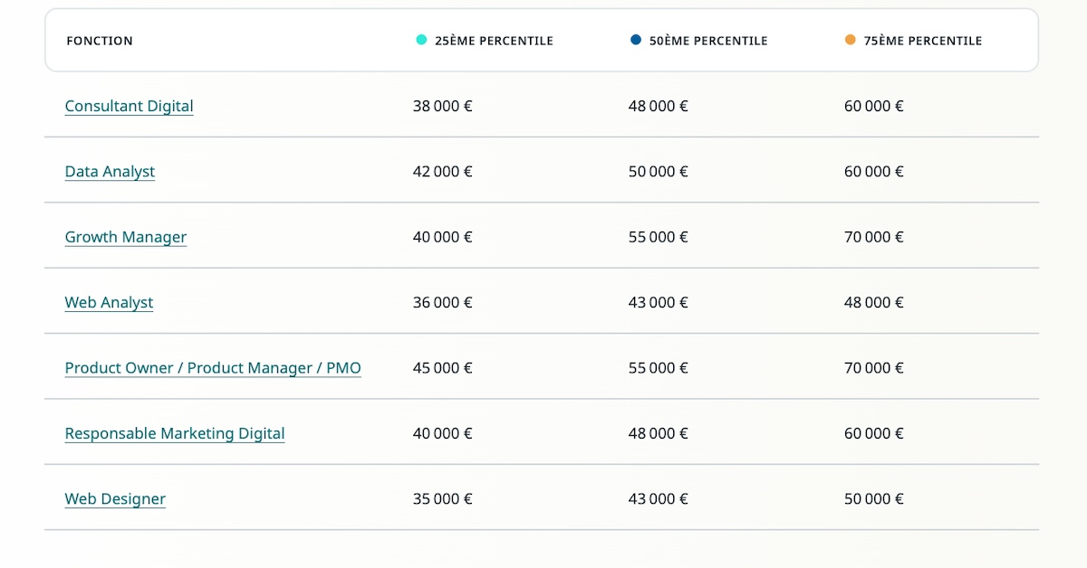 découvrez les tendances et les rémunérations dans le secteur du marketing digital. obtenez des informations précieuses sur les salaires, les opportunités de carrière et comment maximiser vos revenus dans ce domaine en pleine expansion.