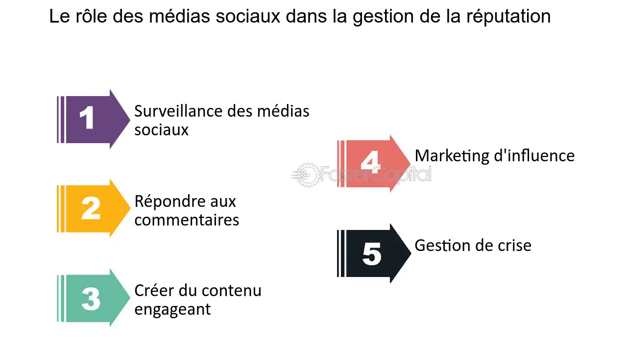 découvrez comment gérer et améliorer la réputation de votre marque sur les réseaux sociaux. apprenez des stratégies efficaces pour interagir avec votre audience, répondre aux critiques et bâtir une image positive en ligne.