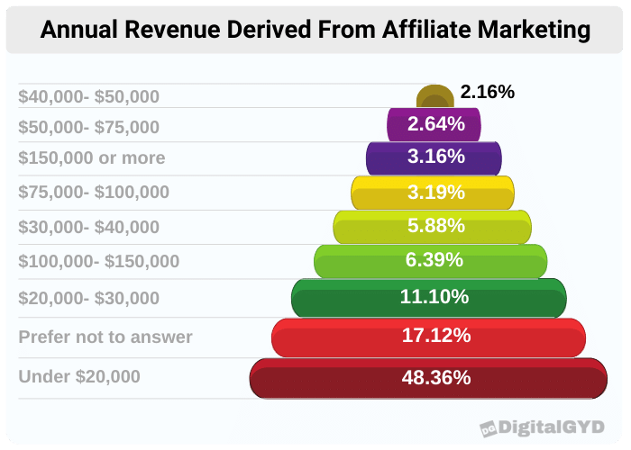 découvrez les dernières statistiques sur le marketing d'affiliation : optimisez vos stratégies et augmentez vos revenus grâce à des données précises et des tendances actuelles.