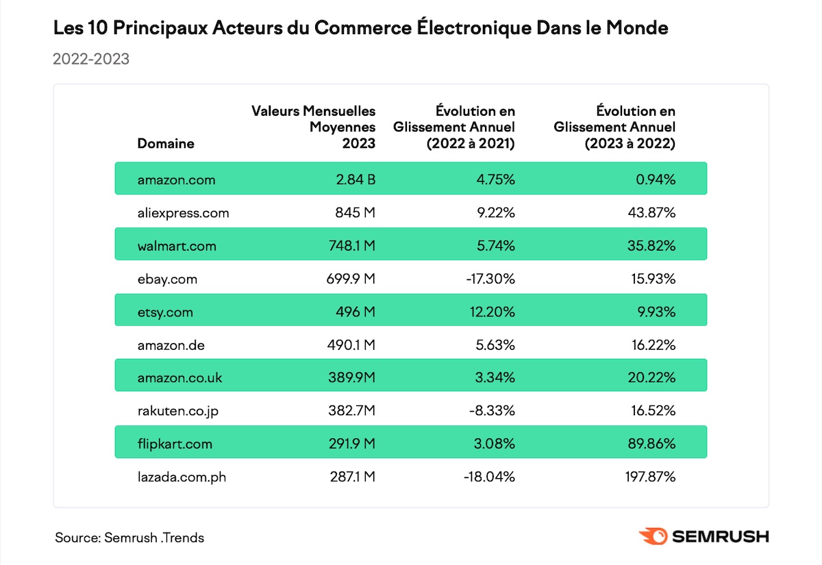 découvrez les dernières tendances e-commerce sur les réseaux sociaux, incluant des stratégies innovantes pour maximiser l'engagement, augmenter les ventes et optimiser votre présence en ligne.