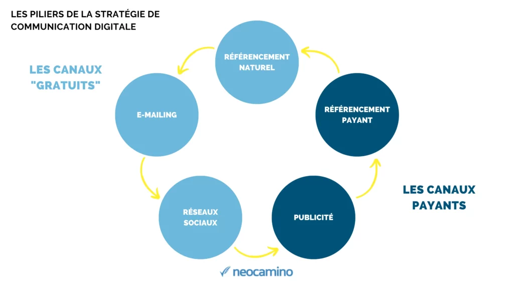 découvrez notre guide complet sur la stratégie de communication digitale. apprenez à élaborer un plan efficace pour optimiser votre présence en ligne, renforcer votre marque et atteindre vos objectifs marketing grâce aux outils numériques adaptés.