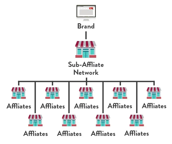 découvrez tout sur les réseaux d'affiliation : comment ils fonctionnent, leurs avantages et comment les intégrer dans votre stratégie marketing pour maximiser vos revenus en ligne.