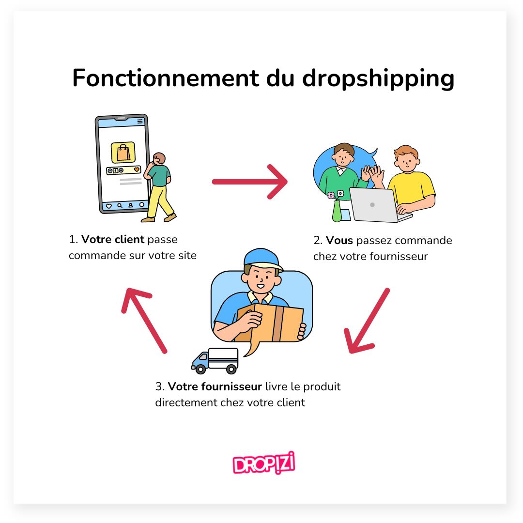 découvrez comment le dropshipping et l'affiliation peuvent révolutionner votre business en ligne. apprenez les stratégies clés pour maximiser vos profits sans gérer de stock. idéal pour les entrepreneurs débutants et expérimentés, ce guide vous ouvre les portes du commerce digital.