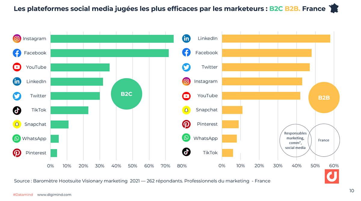 découvrez comment le marketing sur les réseaux sociaux peut transformer votre stratégie digitale. apprenez à engager votre audience, à augmenter votre visibilité et à générer des leads grâce à des techniques innovantes et des plateformes adaptées.