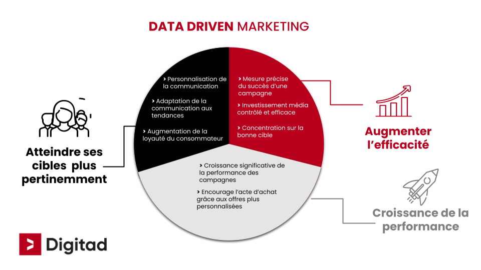 découvrez comment l'analyse de données marketing peut transformer vos stratégies commerciales, en optimisant vos campagnes et en améliorant votre connaissance client. apprenez à tirer profit des insights précieux pour stimuler vos ventes.