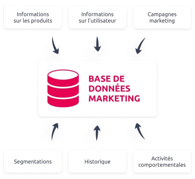 explorez comment les données transforment le marketing moderne. découvrez des stratégies basées sur l'analyse des données pour optimiser vos campagnes, cibler vos clients et maximiser votre retour sur investissement.